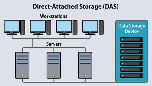 NAS (Network Attached Storage) – Ağa bağlı depolama sistemi ile dosya paylaşımı ve yedekleme