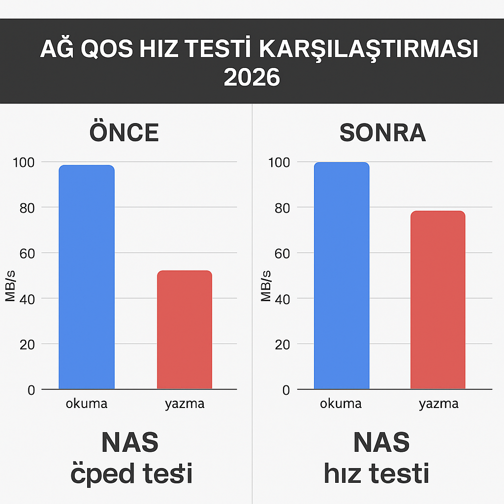 NAS QoS hız testi karşılaştırması 2026