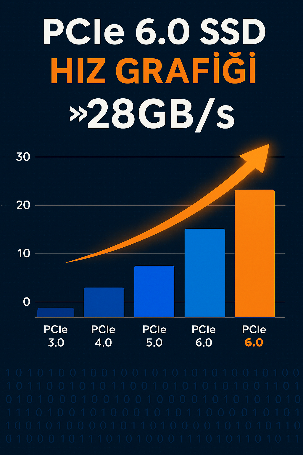 PCIe 6.0 SSD hız grafiği 28GB/s 2026