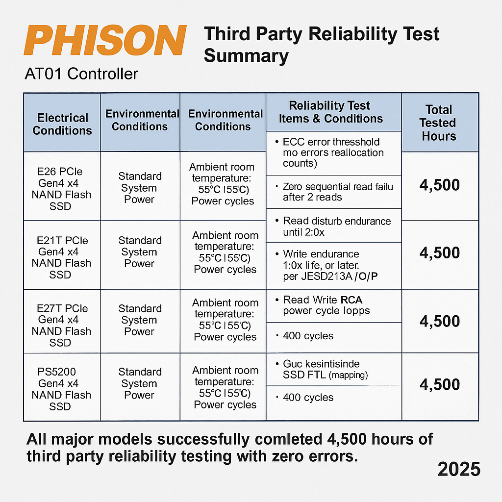 Phison SSD test raporu 4500 saat 2025