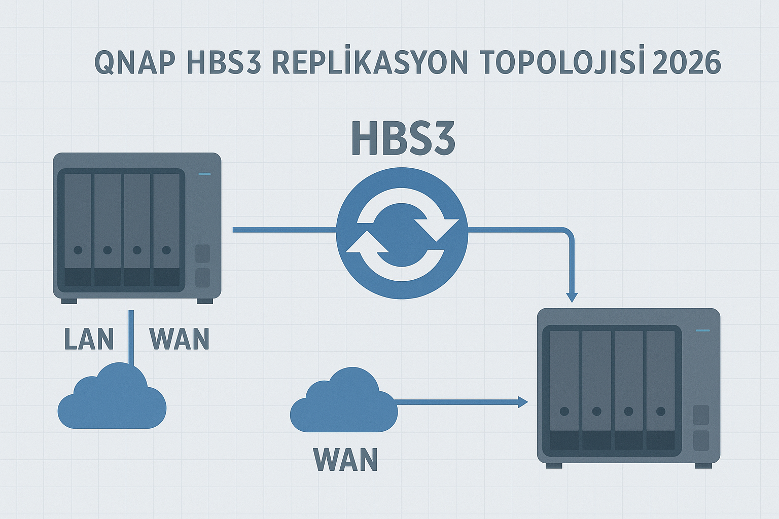 QNAP HBS3 replikasyon topolojisi 2026