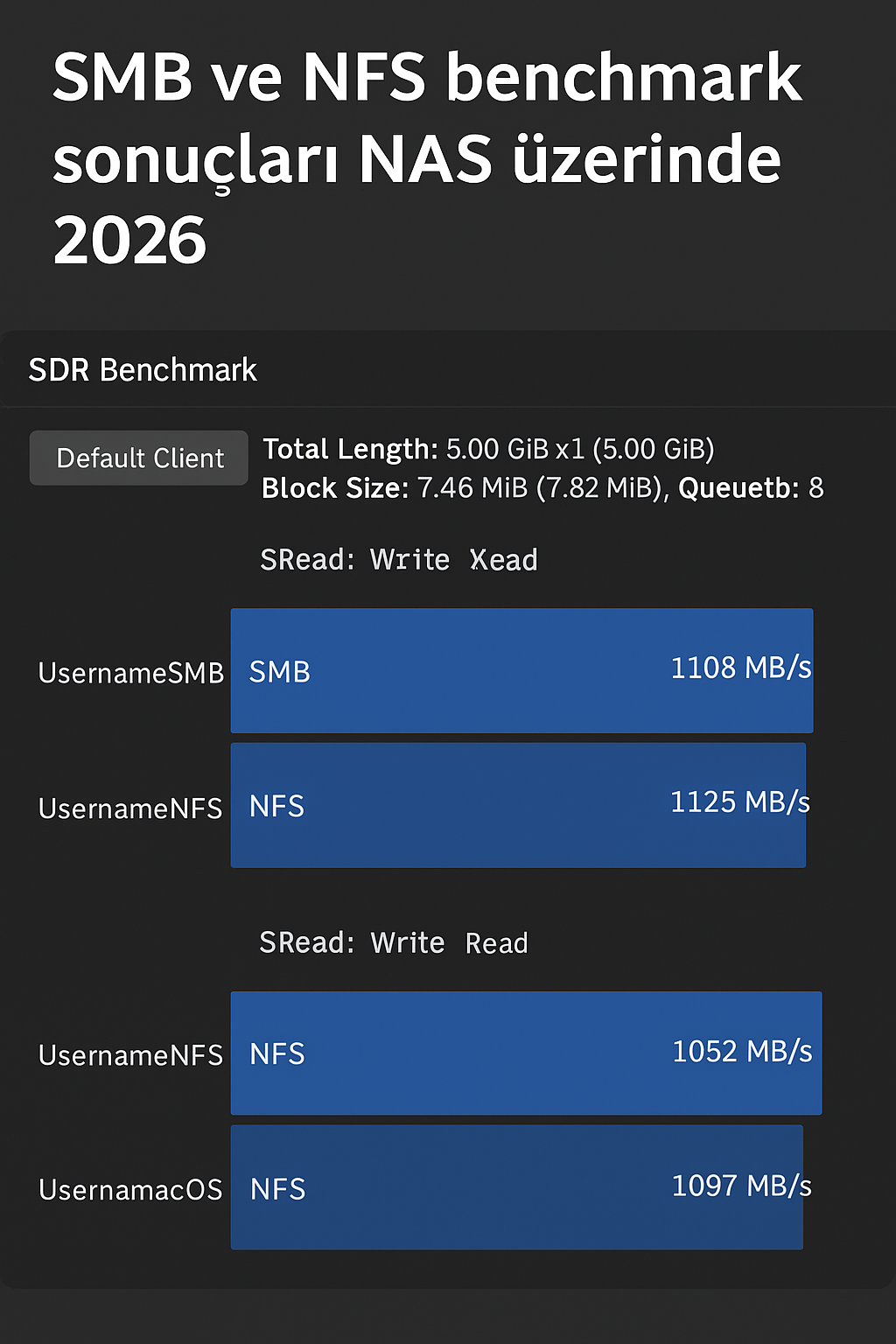 SMB ve NFS benchmark sonuçları NAS üzerinde 2026