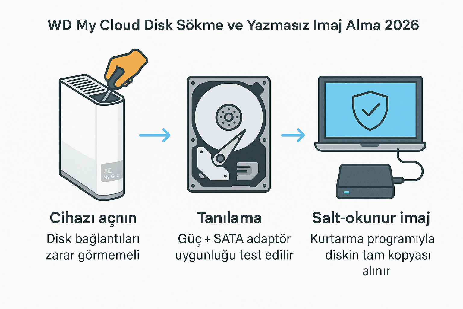 WD My Cloud disk sökme ve yazmasız imaj alma 2026