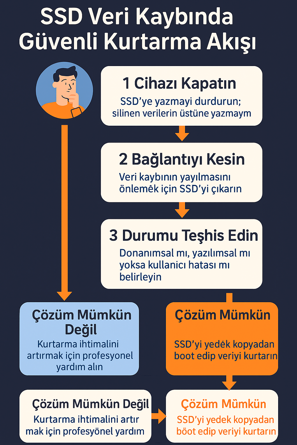SSD veri kaybında güvenli kurtarma akışı 2026